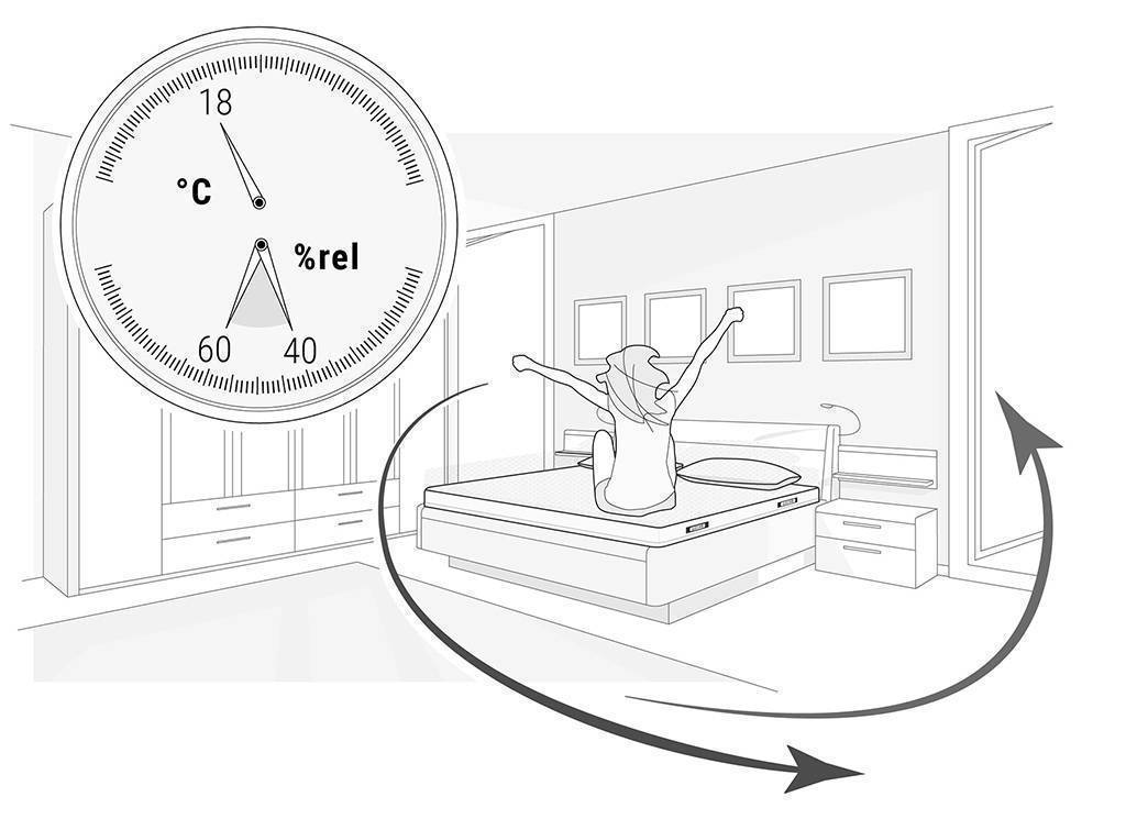 Illustration: Eine Person streckt sich auf einem Bett. Durch geöffnete Fenster und Türen strömt mit Pfeilen symbolisierte Luft. Ein Hygrometer zeigt die optimale Luftfeuchtigkeit an.