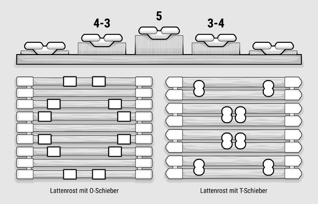 Schematische Darstellung zur Lattenrosteinstellung bei Hohlkreuz mit höhenverstellbaren Leisten