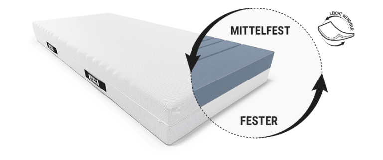 Matratzen-Härtegrad - Welcher Ist Der Richtige Für Mich? - Bett1.de