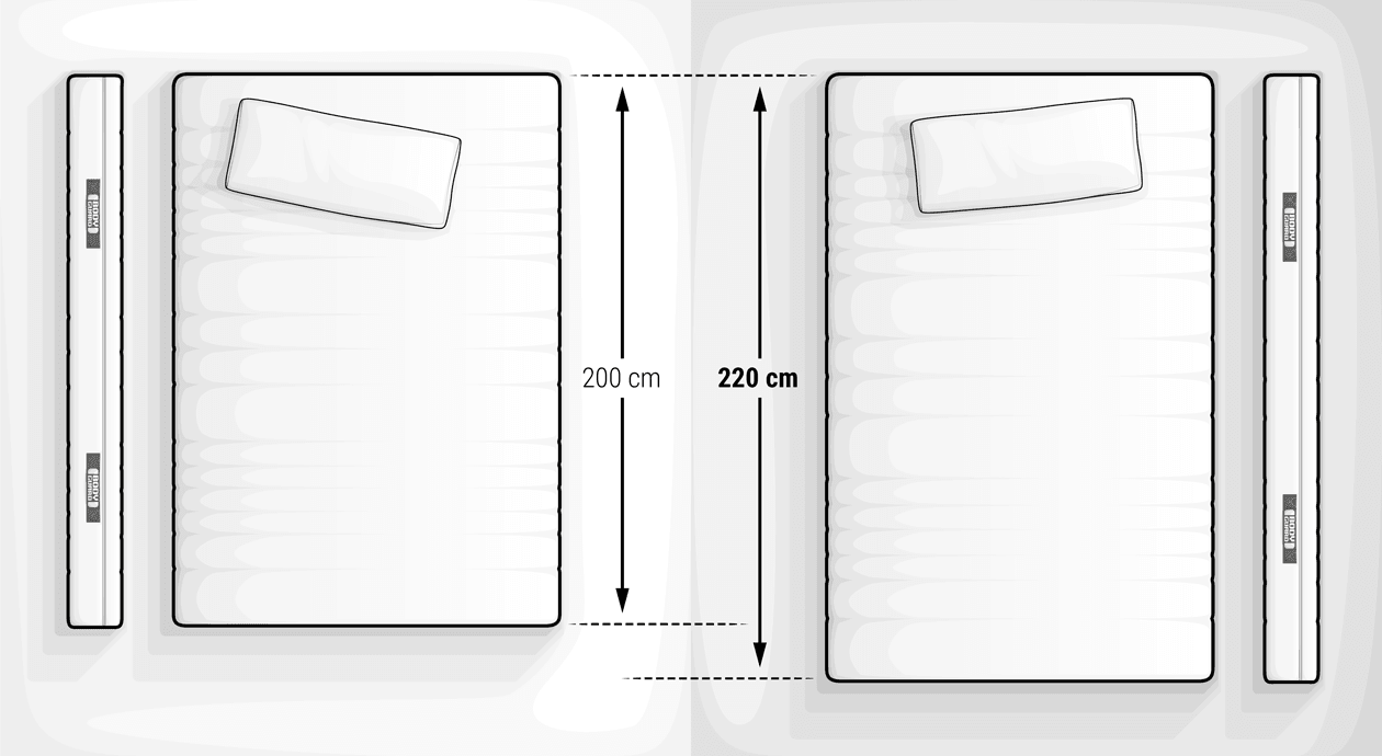 Illustration Matratze 140x220 cm: Links eine Matratze 140x200 cm, rechts eine Matratze 140x220 cm; in der Mitte zwei Pfeile, die die unterschiedliche Länge anzeigen.