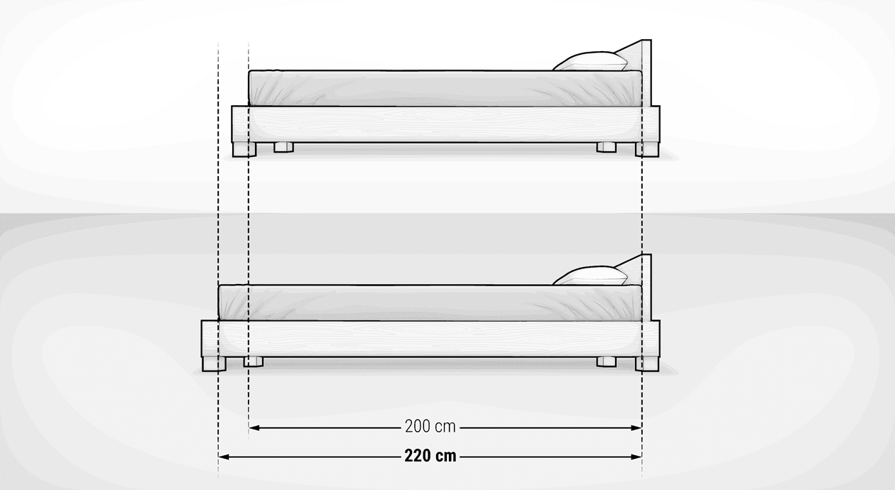 Illustration: Zwei Betten in der Seitenansicht. Eine in Standardgröße, eine in Übergröße 220 cm.