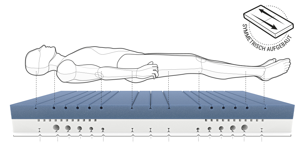 Illustration: Matratzenkern der BODYGUARD Matratze, darüber schwebend eine Person. Daneben Grafik: Matratze mit zwei Pfeilen, die an die Matratzenenden zeigen. Text: symmetrisch aufgebaut.